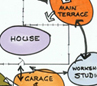 Garden designer in Bath presenting functional diagram, showing routes of flow 